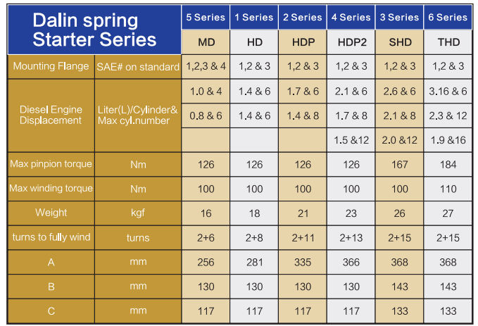 parameter list of spring starter motor