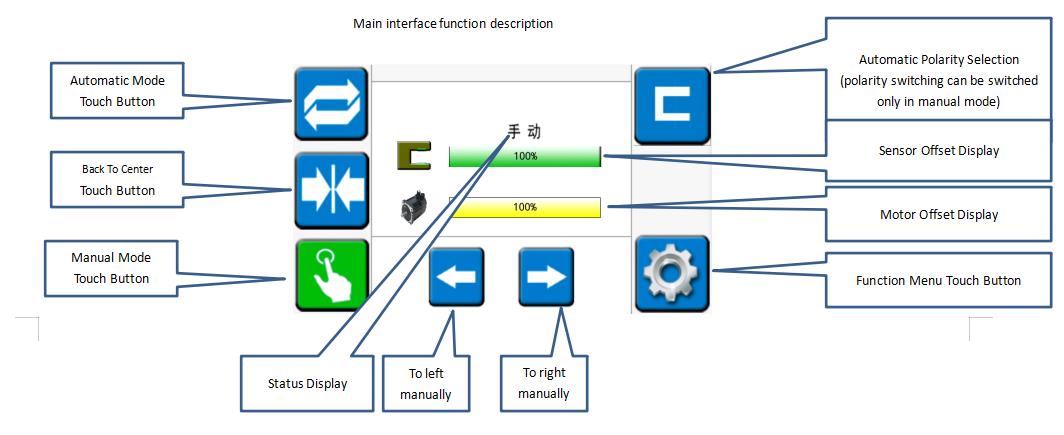 main interface description of web guiding
