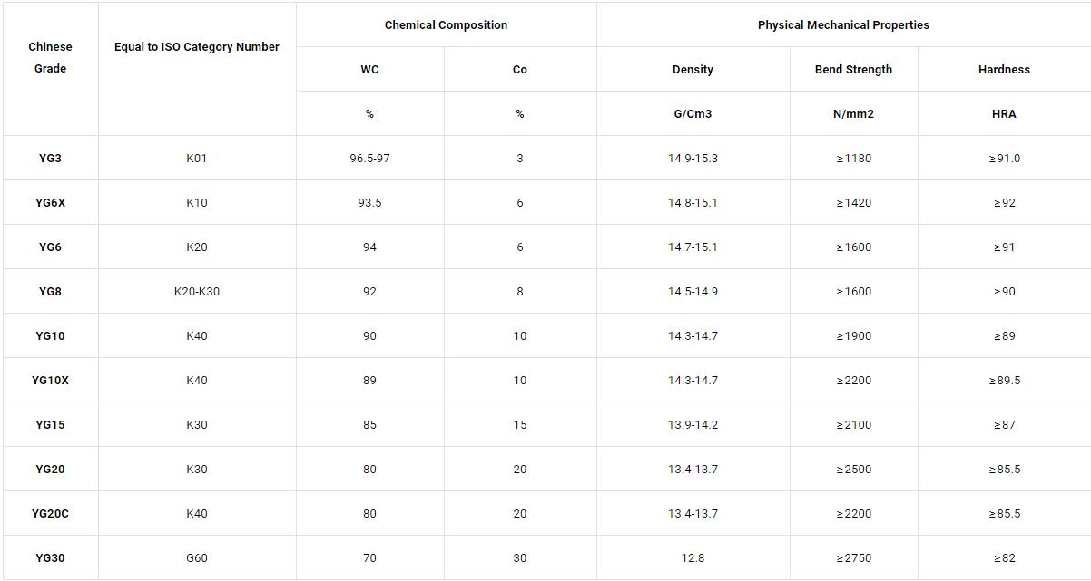 grade list of tungsten carbide