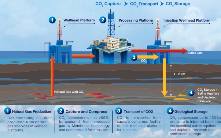 Carbon Capture and Storage CCS Project