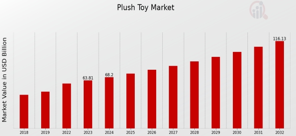 Custom Plush Market Growth