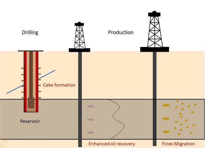 Smart Drilling Fluids