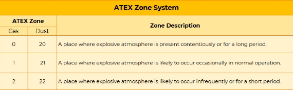 ATEX Zone System in Explosion-proof Lights