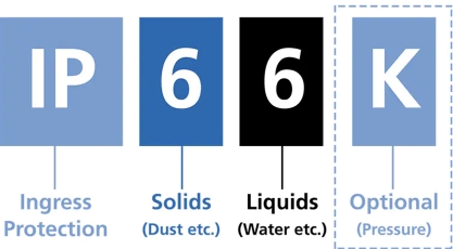 Understanding IP Ratings